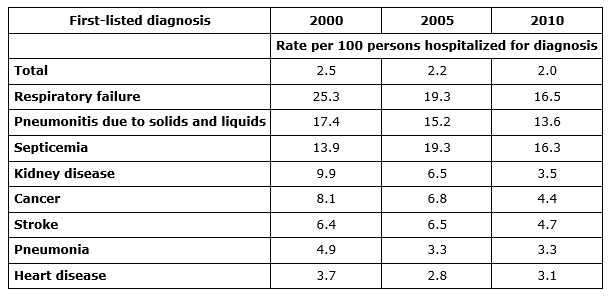 hospital industry mortality table