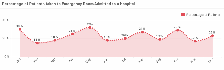 percentage_of_patients_taken_to_emergency_room_admitted_to_a_hospital-20151104