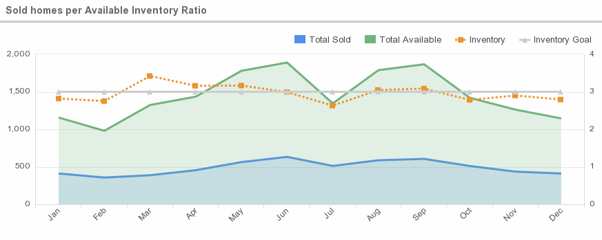 sold_homes_per_available_inventory_ratio_-20151217