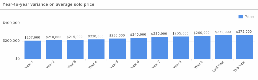 year_to_year_variance_on_average_sold_price-20151111