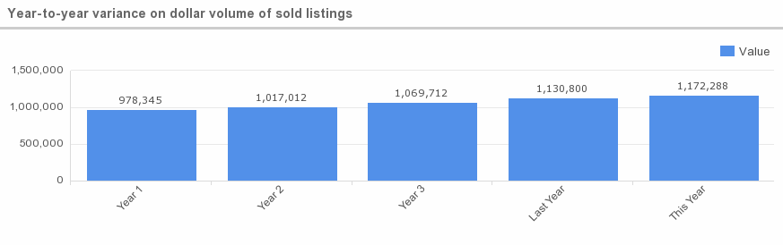 year_to_year_variance_on_dollar_volume_of_sold_listings-20151111
