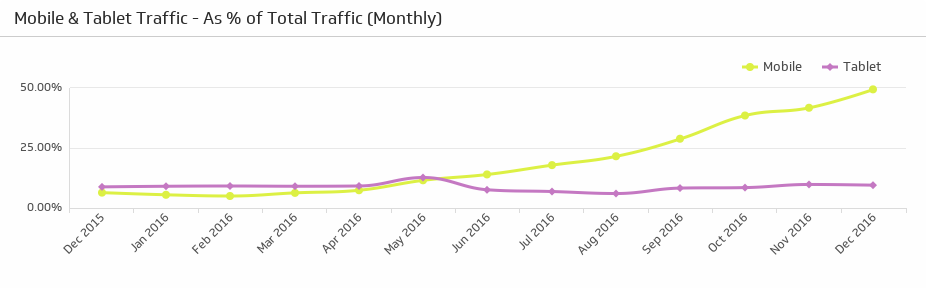 mobile_tablet_traffic_as_of_total_traffic_monthly_-20161207