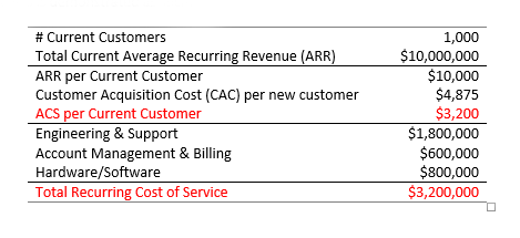 cost per customer table